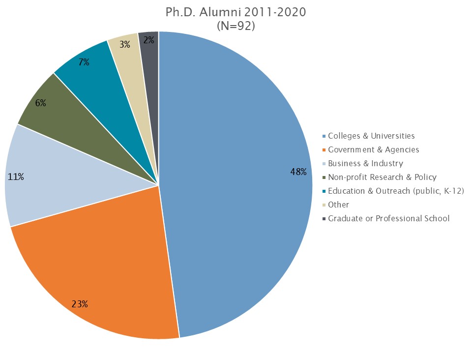 Ph.D. Alumni Placement