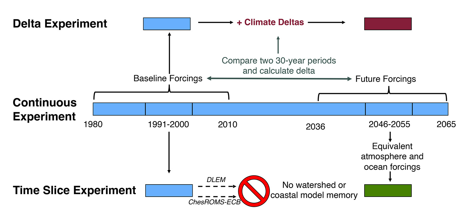 Schematic showing the differences between the delta, continuous and time slice methodologies. Artwork developed by the Integration and Application Network.