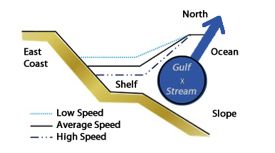 When the northward flowing Gulf Stream slows down, sea level rises along the U.S. East Coast. Graphic adapted rom Noble and Gelfenbaum via Sweet, Zervas, and Gill.